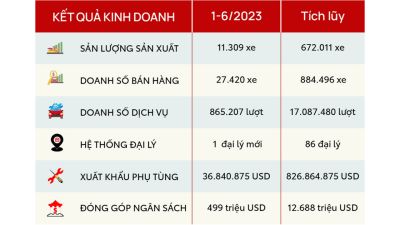 Toyota bán nhiều ô tô nhất Việt Nam trong 6 tháng đầu năm