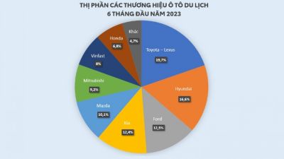 Người Việt vẫn ưa chuộng xe Toyota