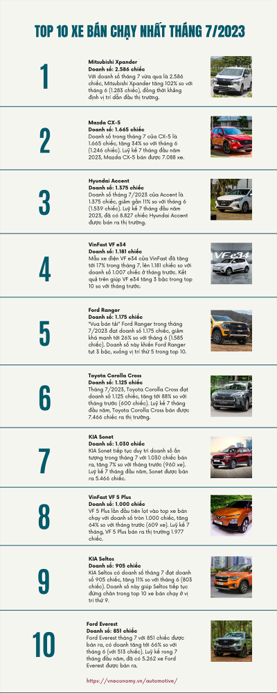 Top 10 xe bán chạy nhất tháng 7/2023: Doanh số ấn tượng, Mitsubishi Xpander đòi lại ngôi vương từ Vios
