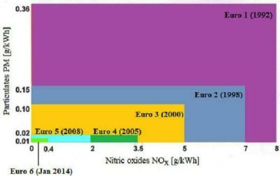 Tiêu chuẩn khí thải Euro: Tìm hiểu từ tiêu chuẩn Euro 1 đến Euro 6
