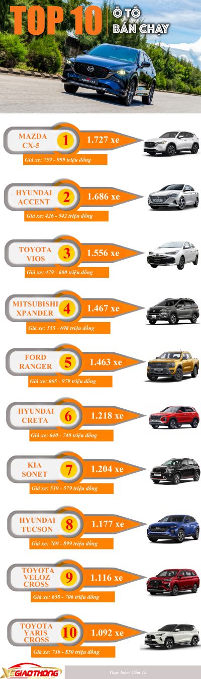 TOP 10 ô tô bán chạy nhất tháng 11: Mazda CX-5 tiếp tục dẫn đầu