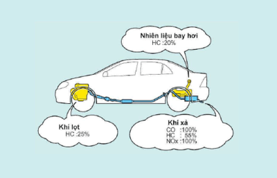 Hệ thống kiểm soát khí xả ô tô: Cấu tạo & Nguyên lý vận hành