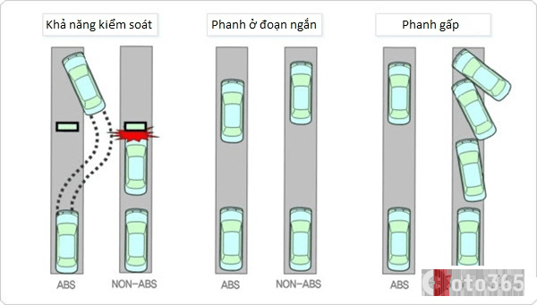 Hệ thống chống bó cứng phanh ABS trên ô tô là gì