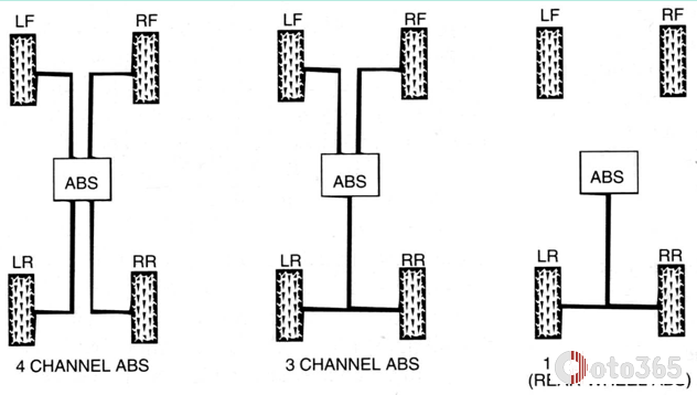 Hệ thống chống bó cứng phanh ABS trên ô tô là gì