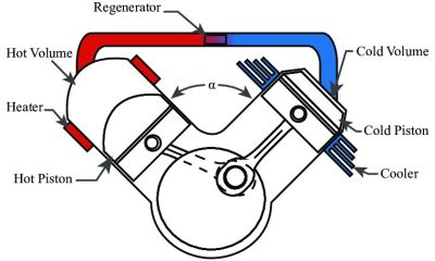 Động cơ Stirling hoạt động như thế nào?
