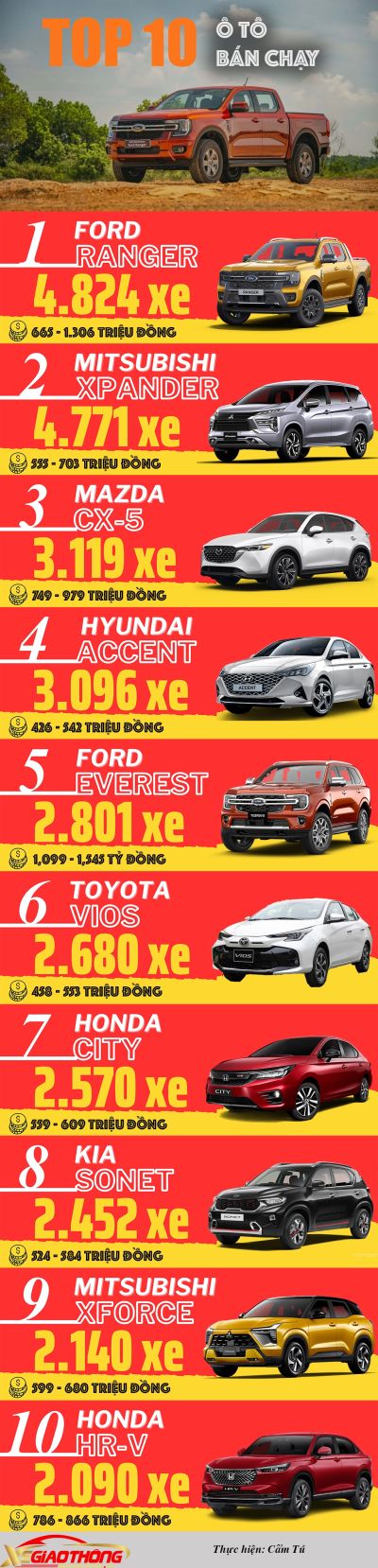 Top 10 ô tô bán chạy 4 tháng đầu năm 2024