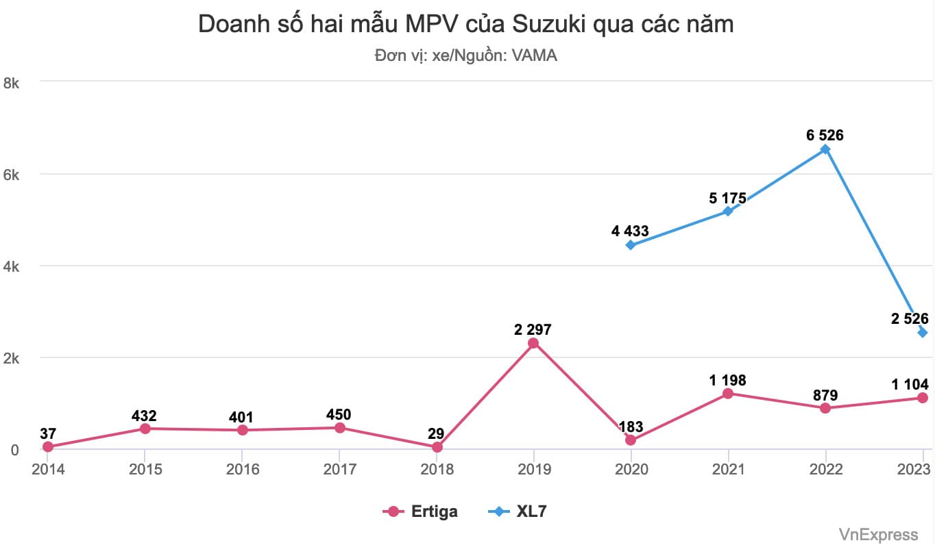 So sánh doanh số của Suzuki Ertiga và XL 7. Nguồn VnExpress