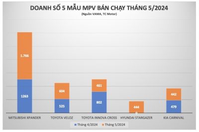 Doanh số xe MPV tháng 5/2024: Mitsubishi Xpander vượt xa đối thủ