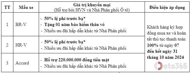 Chương trình khuyến mãi của Honda ô tô trong tháng 10/2024