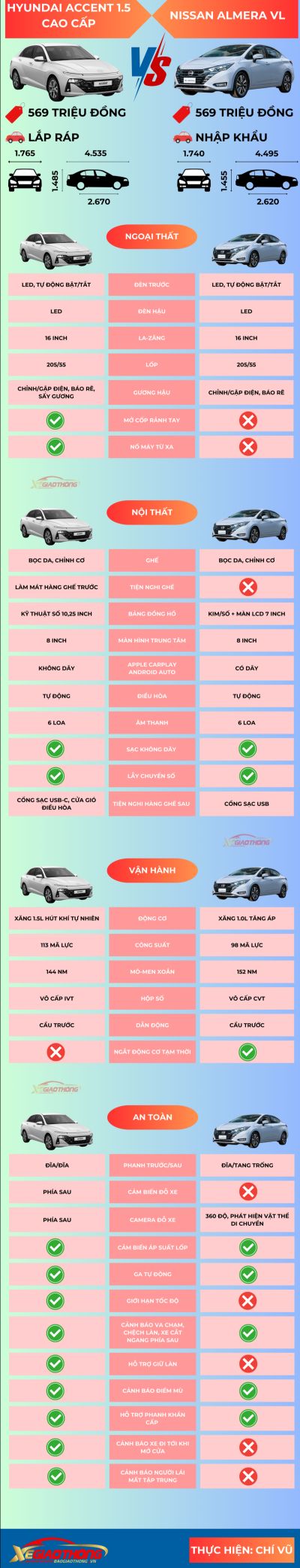 So sánh Nissan Almera VL 2024 vừa ra mắt và Hyundai Accent 1.5 cao cấp về: thông số, động cơ, tiện nghi, an toàn