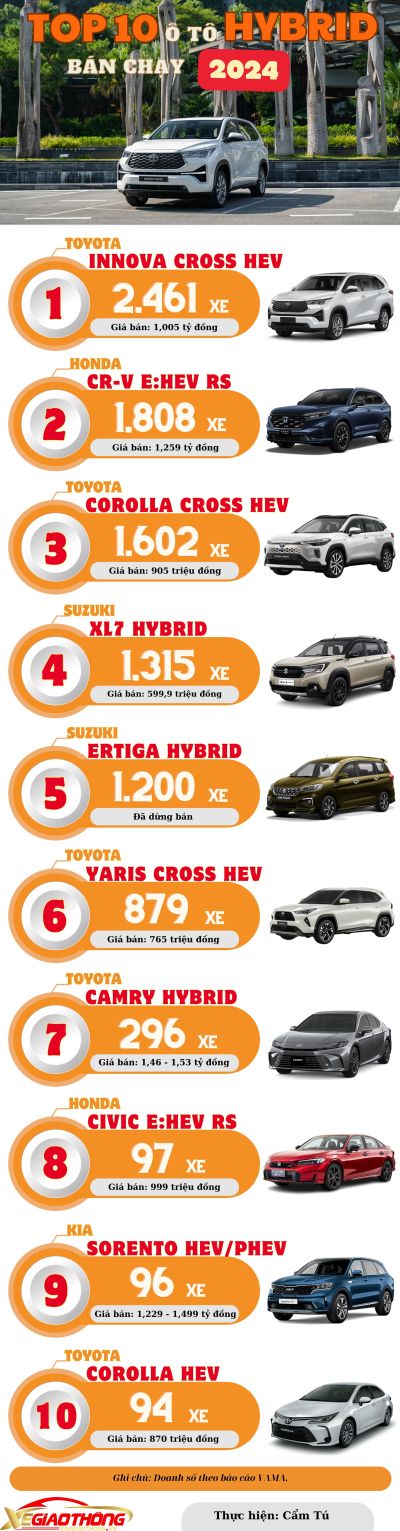 TOP 10 ô tô hybrid bán chạy nhất Việt Nam năm 2024