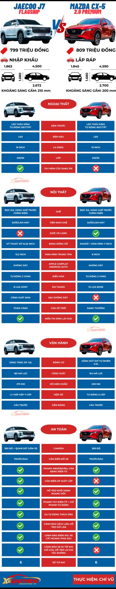 So sánh Jaecoo J7 Flagship vs Mazda CX-5 2.0 Premium