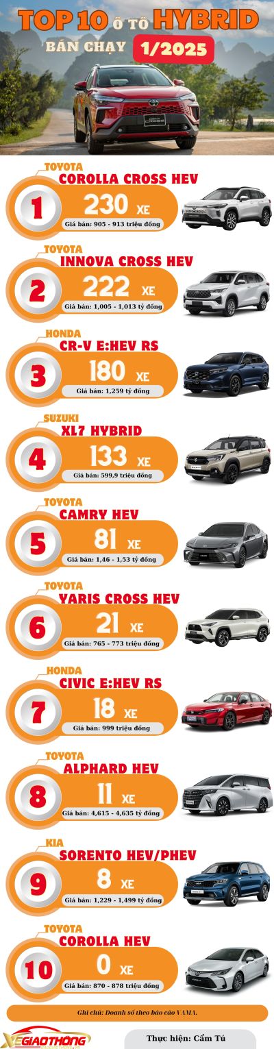 TOP 10 xe hybrid bán chạy nhất tháng 1/2025: Toyota Corolla Cross HEV đứng đầu