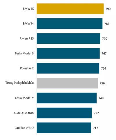 Bảng xếp hạng xe điện khiến chủ nhân hài lòng nhất năm nay