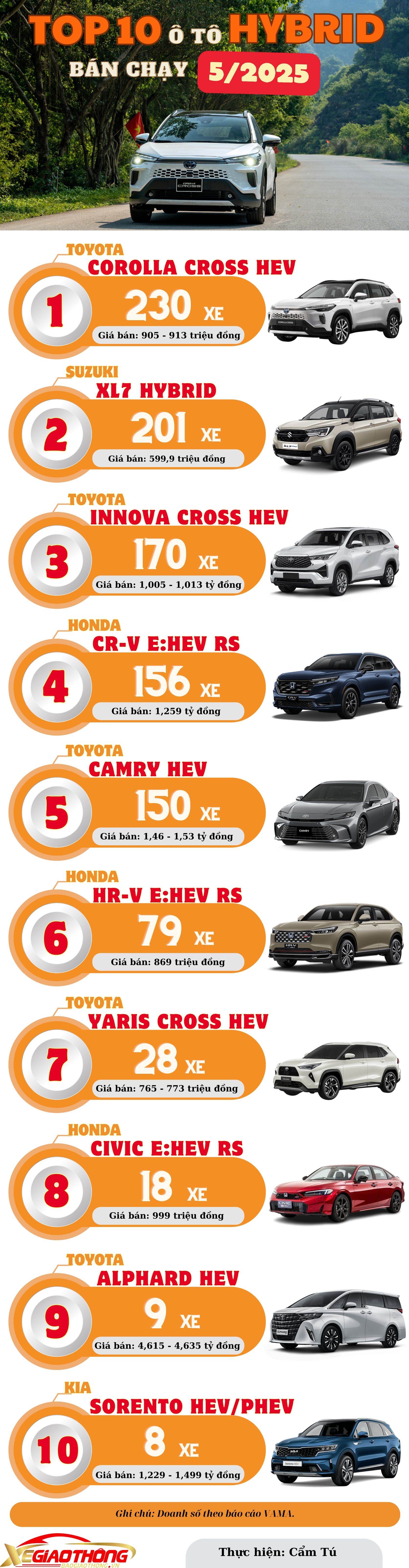 TOP 10 xe hybrid bán chạy tháng 5/2025: Toyota Corolla Cross dẫn đầu
