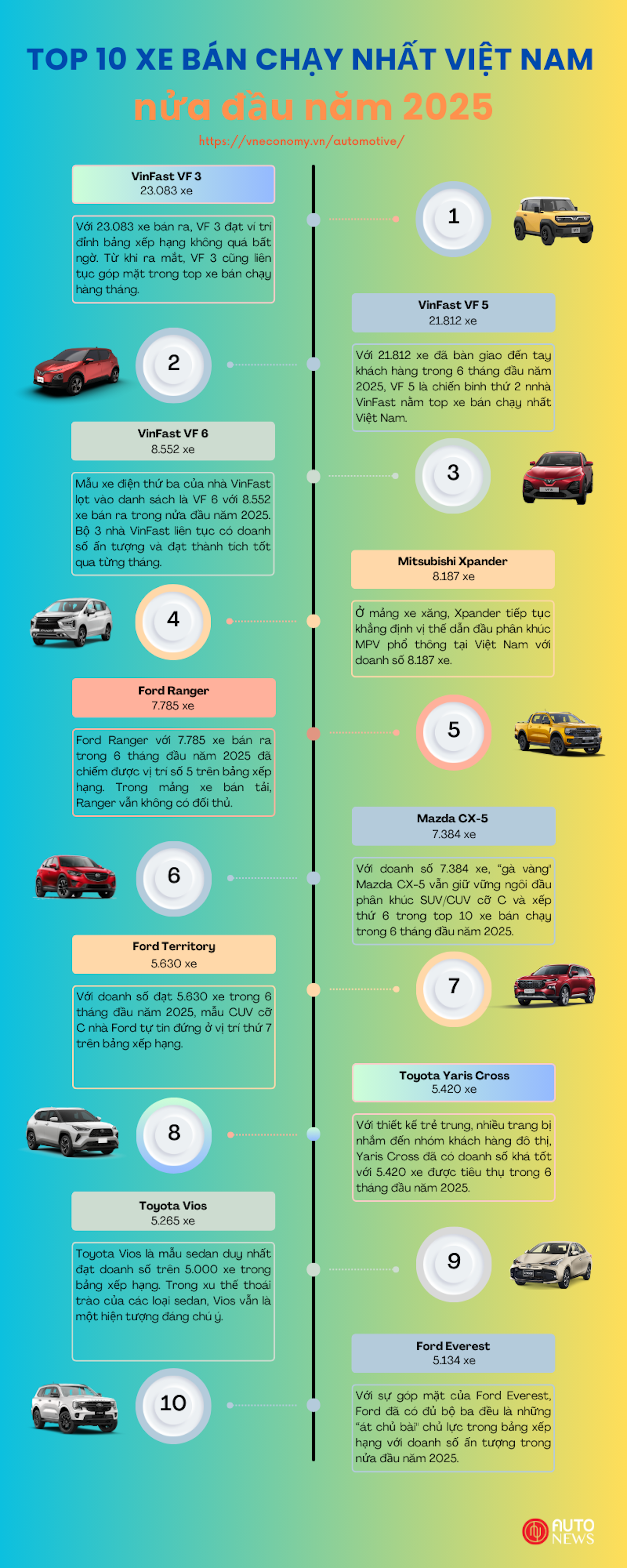 Top 10 mẫu xe bán chạy nhất nửa đầu năm 2025