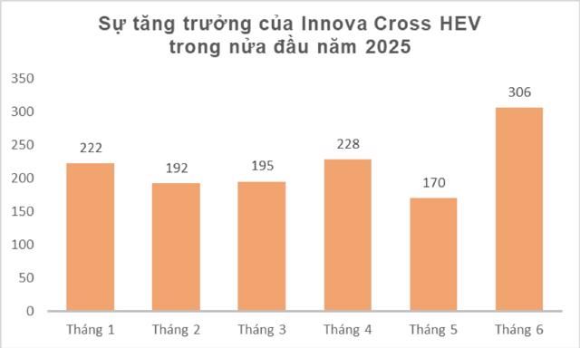 Toyota Innova Cross Hybrid bán hơn 1.300 xe sau 6 tháng đầu năm 2025, doanh số đầy ấn tượng