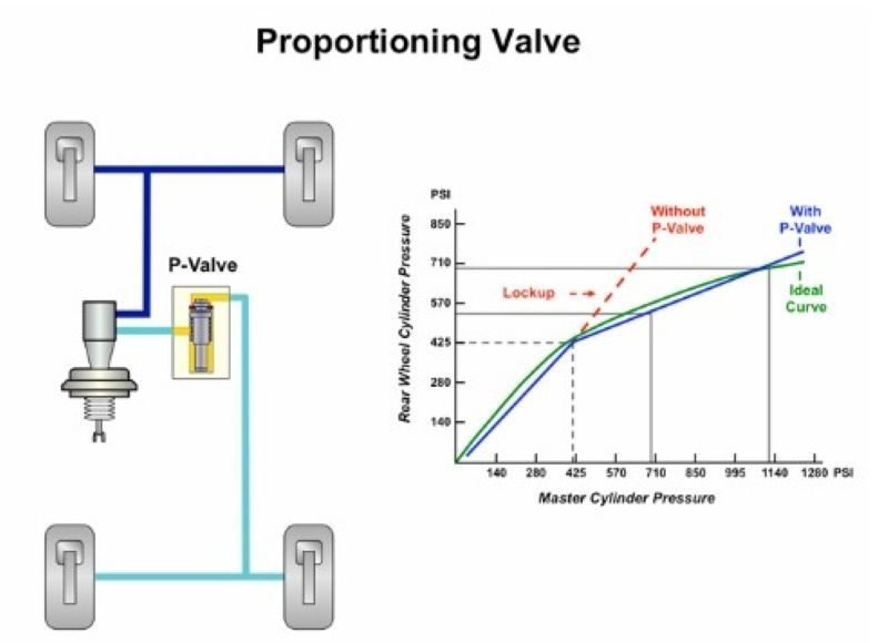 Tổng quan về các van thủy lực điều chỉnh lực phanh của xe