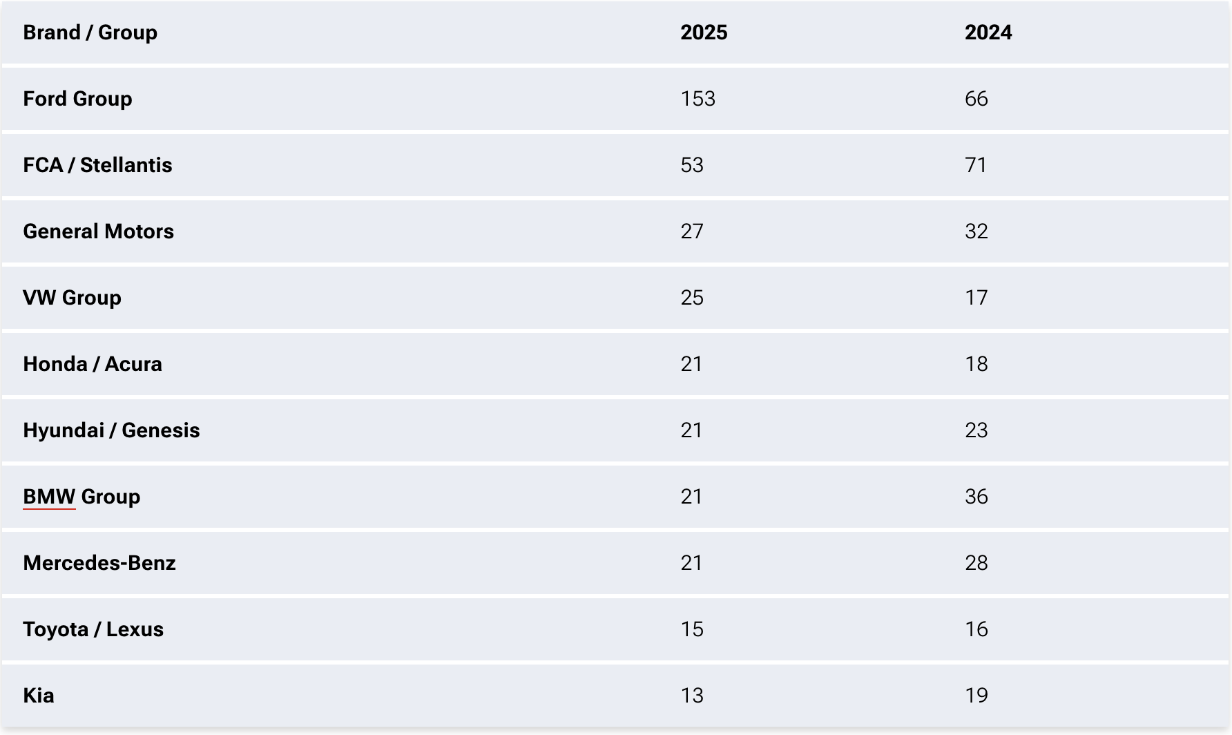Những thương hiệu ô tô triệu hồi nhiều nhất tại Mỹ