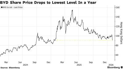 BYD dẫn đầu làn sóng bán tháo cổ phiếu xe điện Trung Quốc