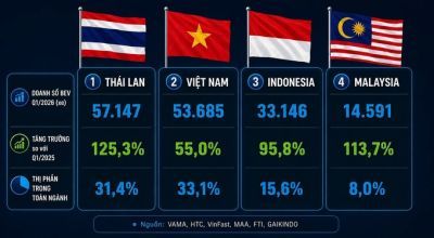Người Việt mua ôtô điện nhiều thứ hai Đông Nam Á