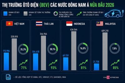 Người Việt mua ôtô điện nhiều nhất Đông Nam Á