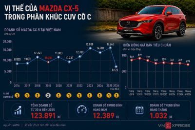 Mazda CX-5 - kẻ mạnh định cuộc chơi