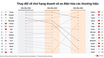 VinFast và xe Trung Quốc thống trị doanh số ôtô điện hóa ở Đông Nam Á
