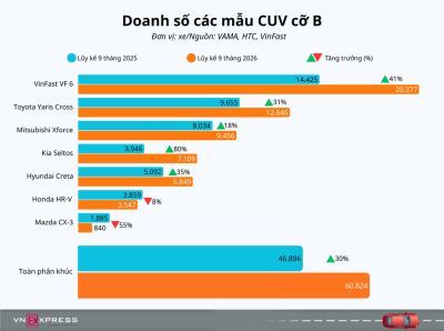 CUV cỡ B - xe điện áp đảo xe xăng
