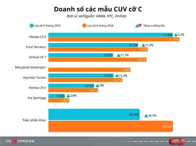 CUV cỡ C - sức mạnh áp đảo của CX-5